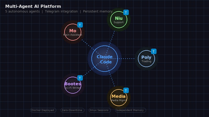 Multi-Agent AI Platform