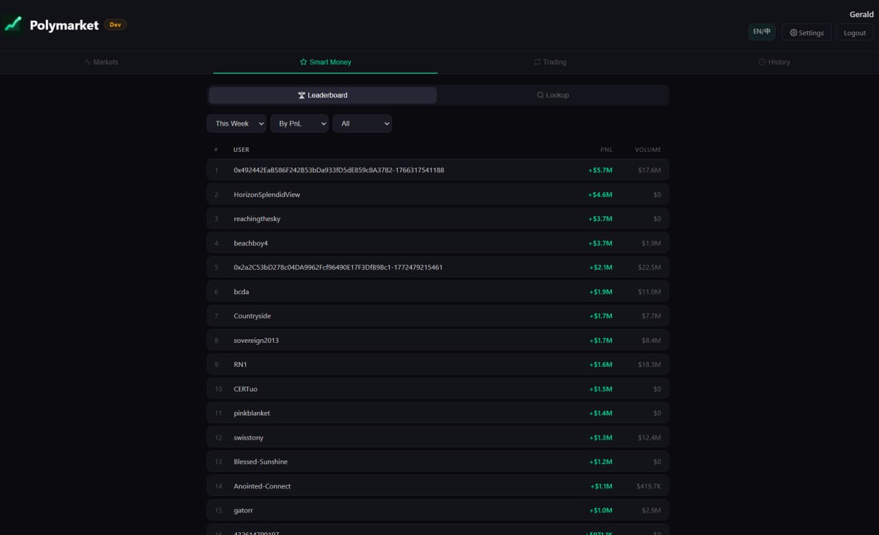 Polymarket Trading Dashboard